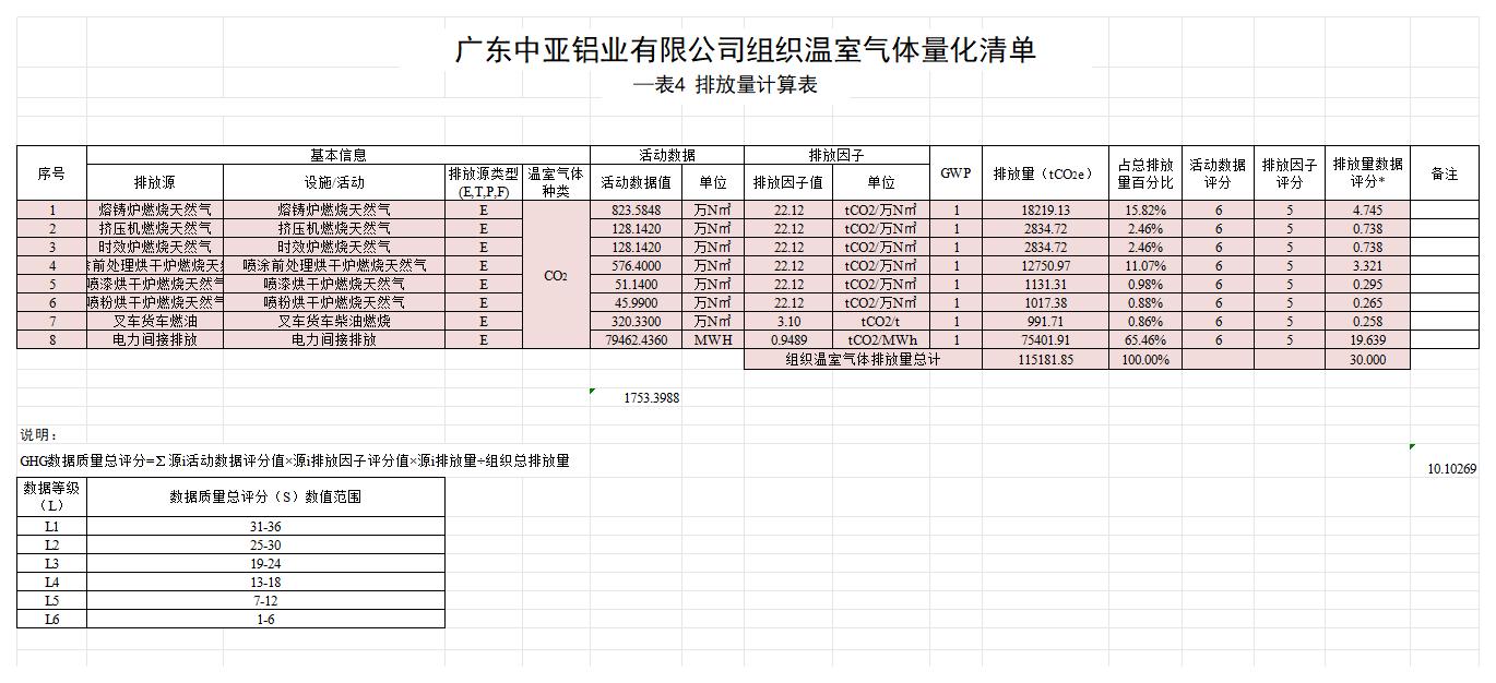 廣東中亞鋁業(yè)有限公司2024年度組織溫室氣體排放清單(圖7)